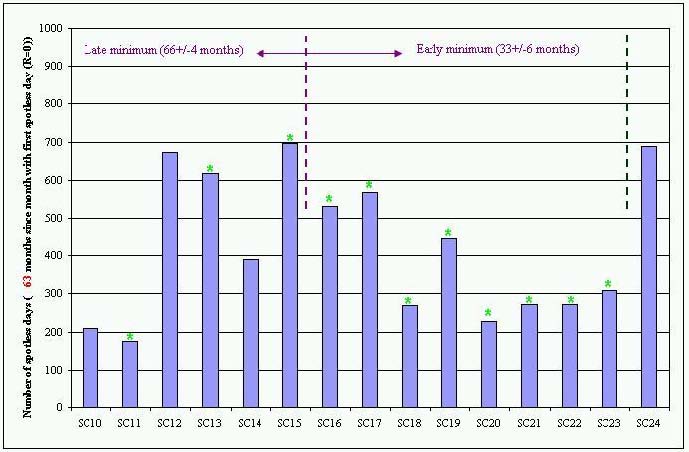 Solar Cycles spotless days