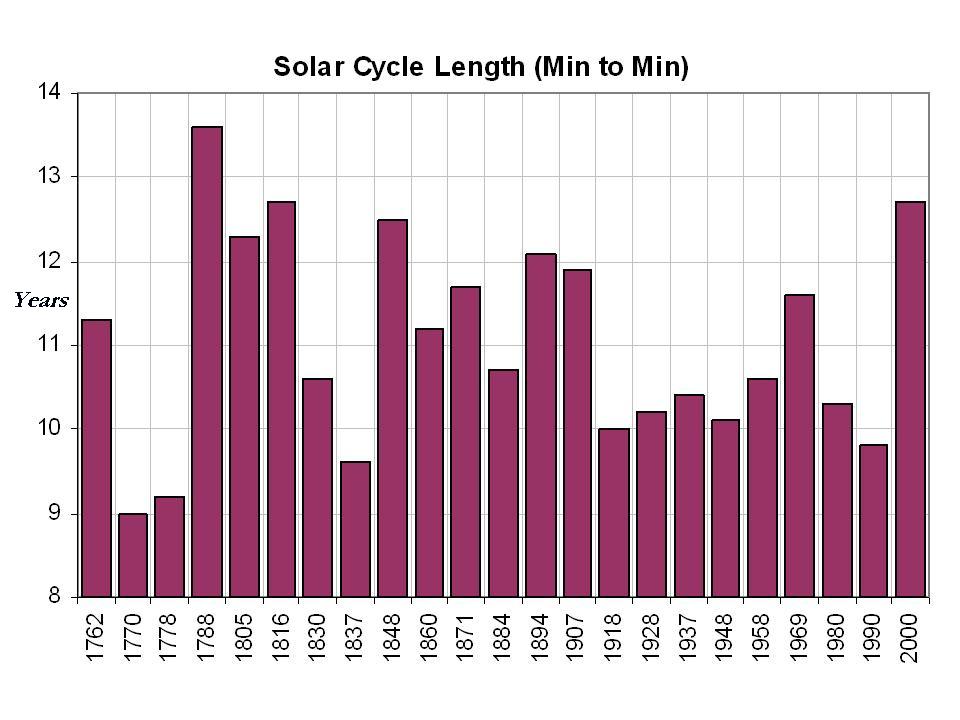 Solar Cycle length