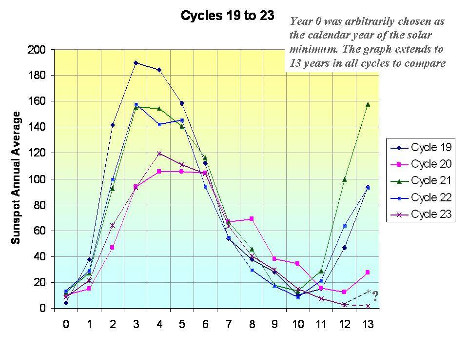solar cycle 19 to 23