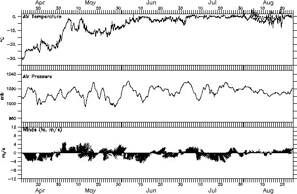 Artic temp graph 08-2009