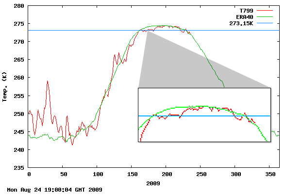Arctic temperature