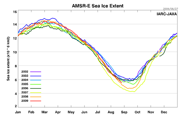 Artic Sea Ice Extent