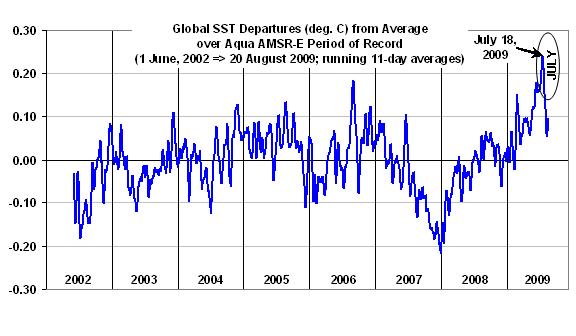 Global SST