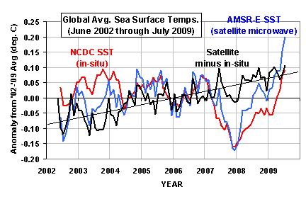 Global SST