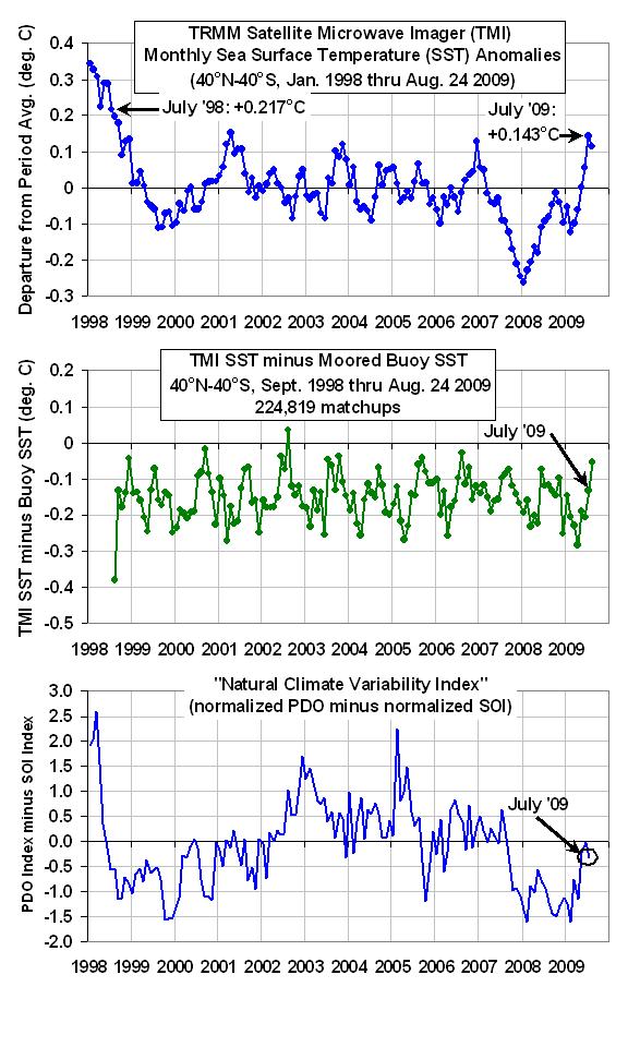 Click to enlarge SST July 2009 checks