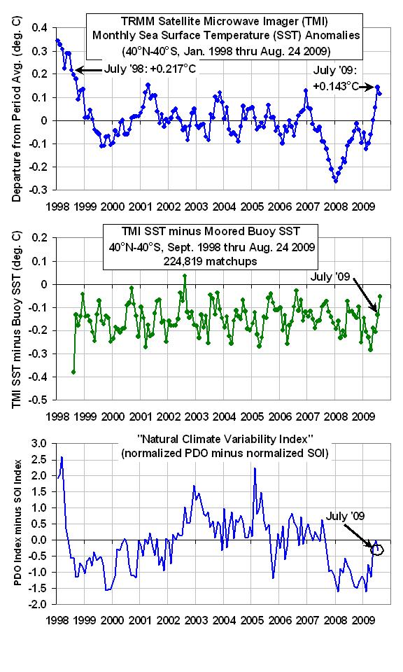 SST July 2009 checks