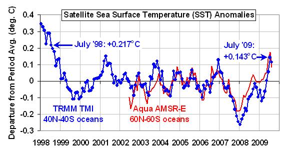 Click to enlarge SST Anomaly