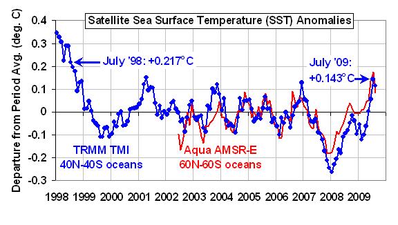 SST Anomaly