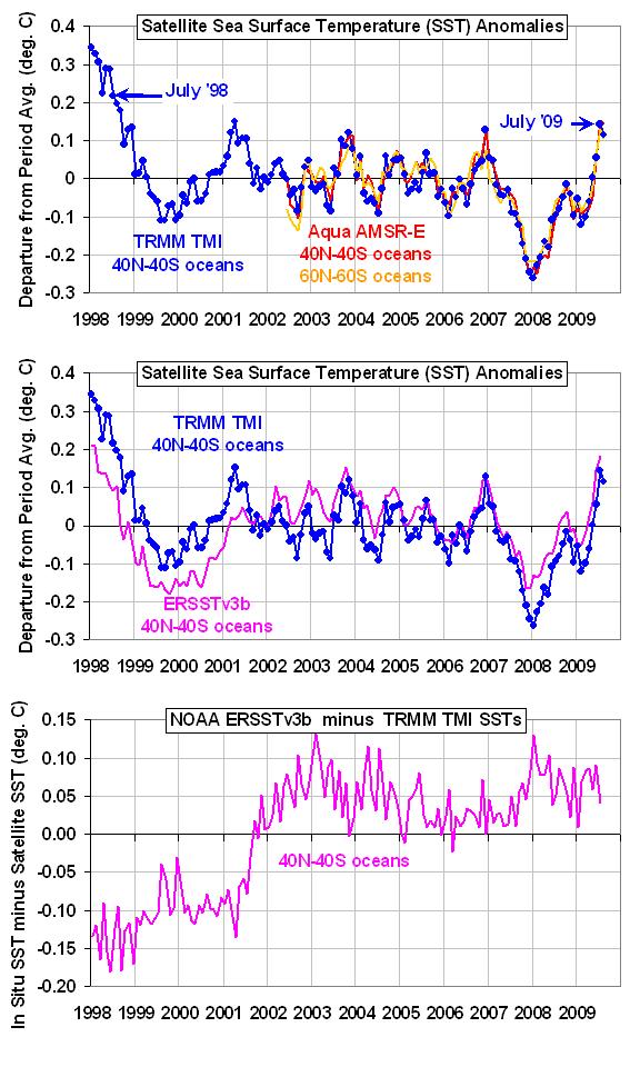 SST July 2009 checks