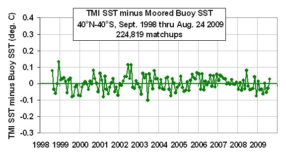 TMI SST Buoy consistency