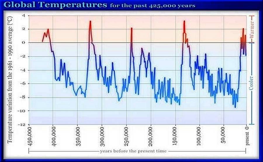 Historic Glacial Cycles