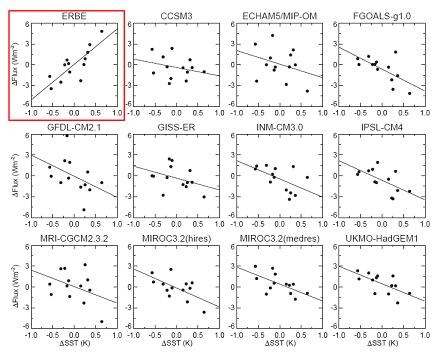 graph ocean temp and rediation flux