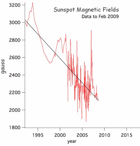 Sunspot's magnetic field trend