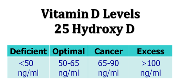 vitamin D levels
