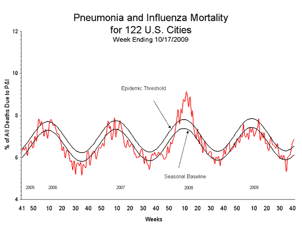 Flu Mortality