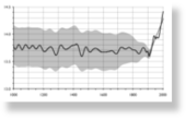 Climate Hockey Stick Graph