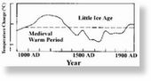 IPCC Original Data graph 1990