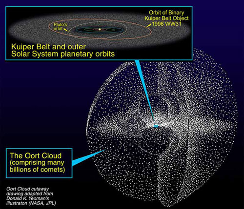 Oort Cloud