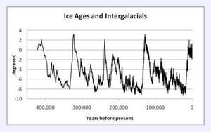 Click to enlarge Ice Ages and Intergalacials
