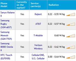 Radiation Chart Of Mobile Phones