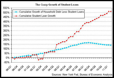 student loans in US