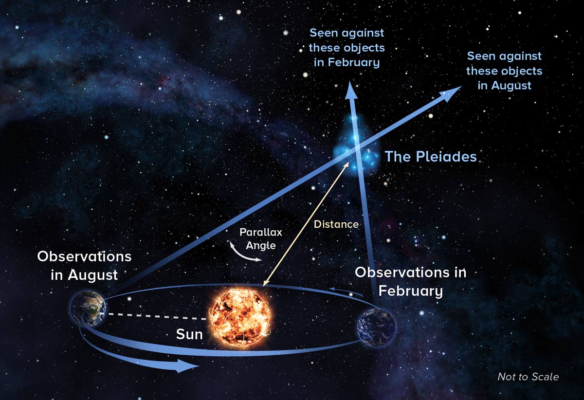 Click to enlarge Pleiades parallax
