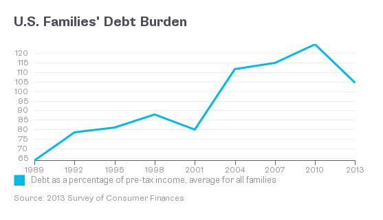 US families debt burden