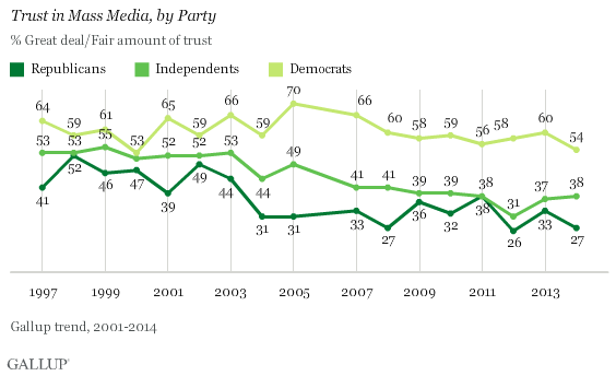 Click to enlarge trust mass media by party