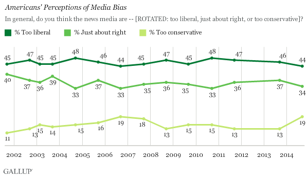 Click to enlarge americans perception media bias