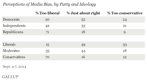 Click to enlarge perceptions media bias ideology