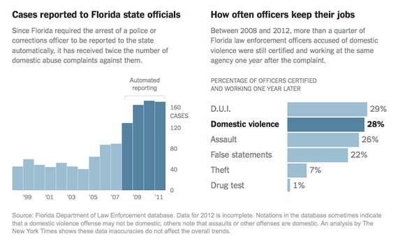 Domestic violence chart