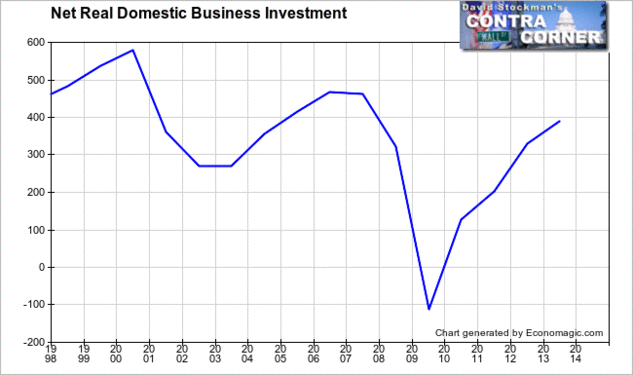 Real business investment