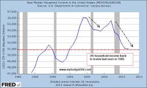 median household income