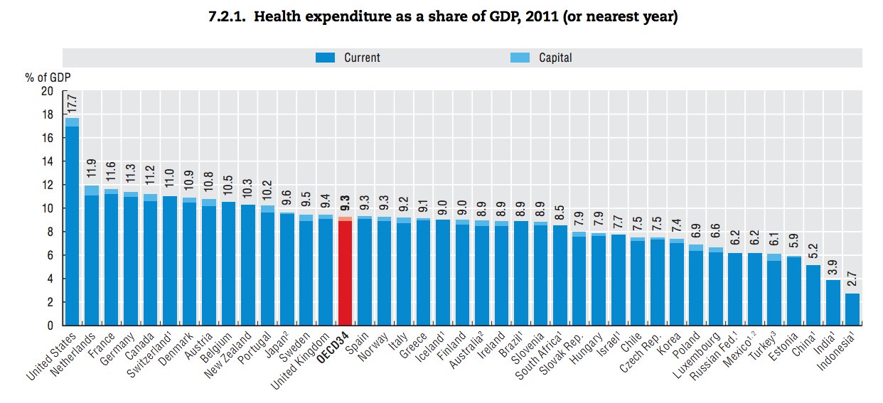 US health expenditure 2011