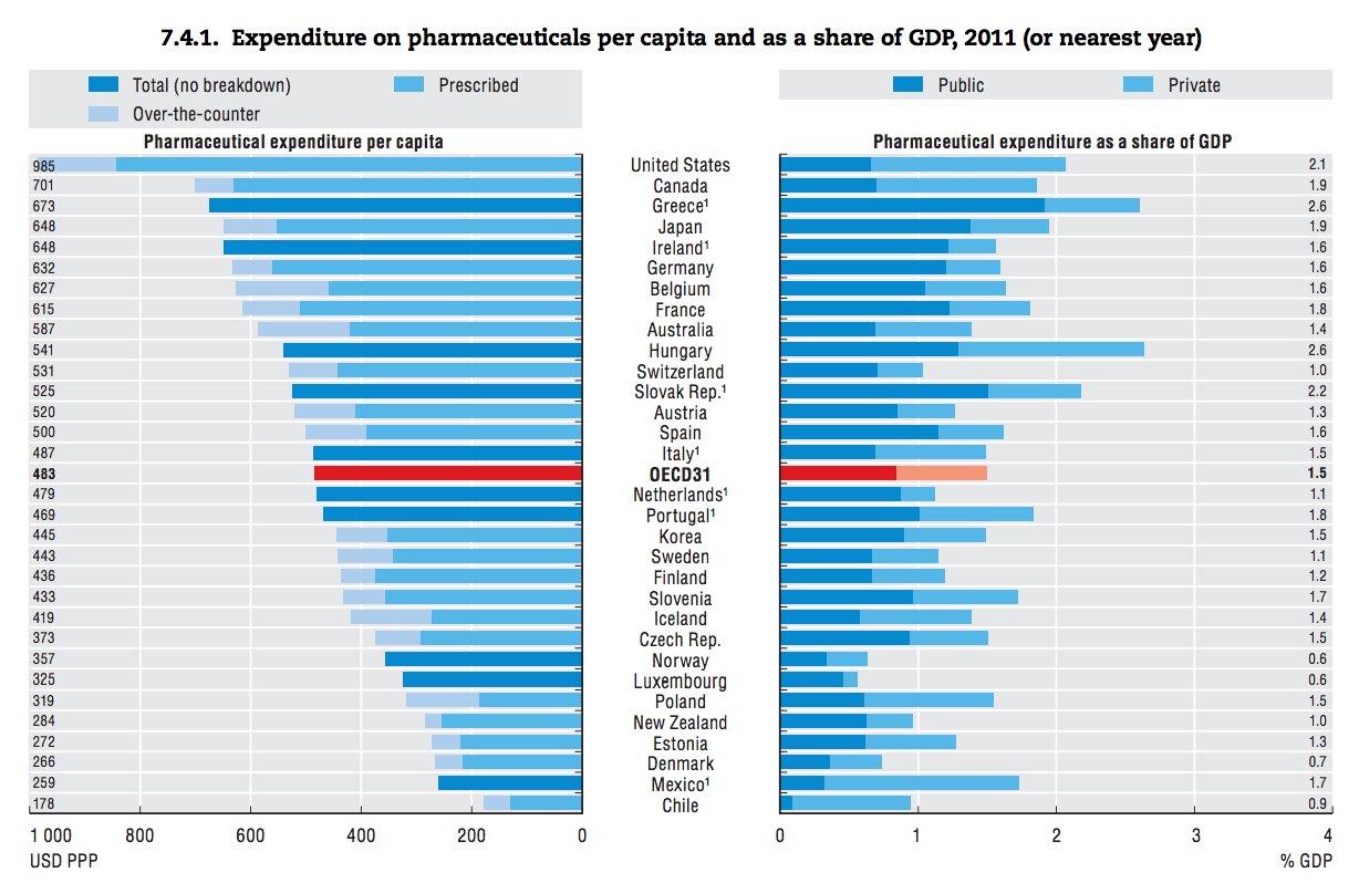 pharma expenditures US