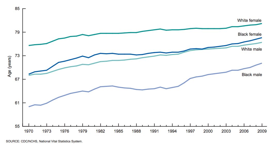 US life expectancy race