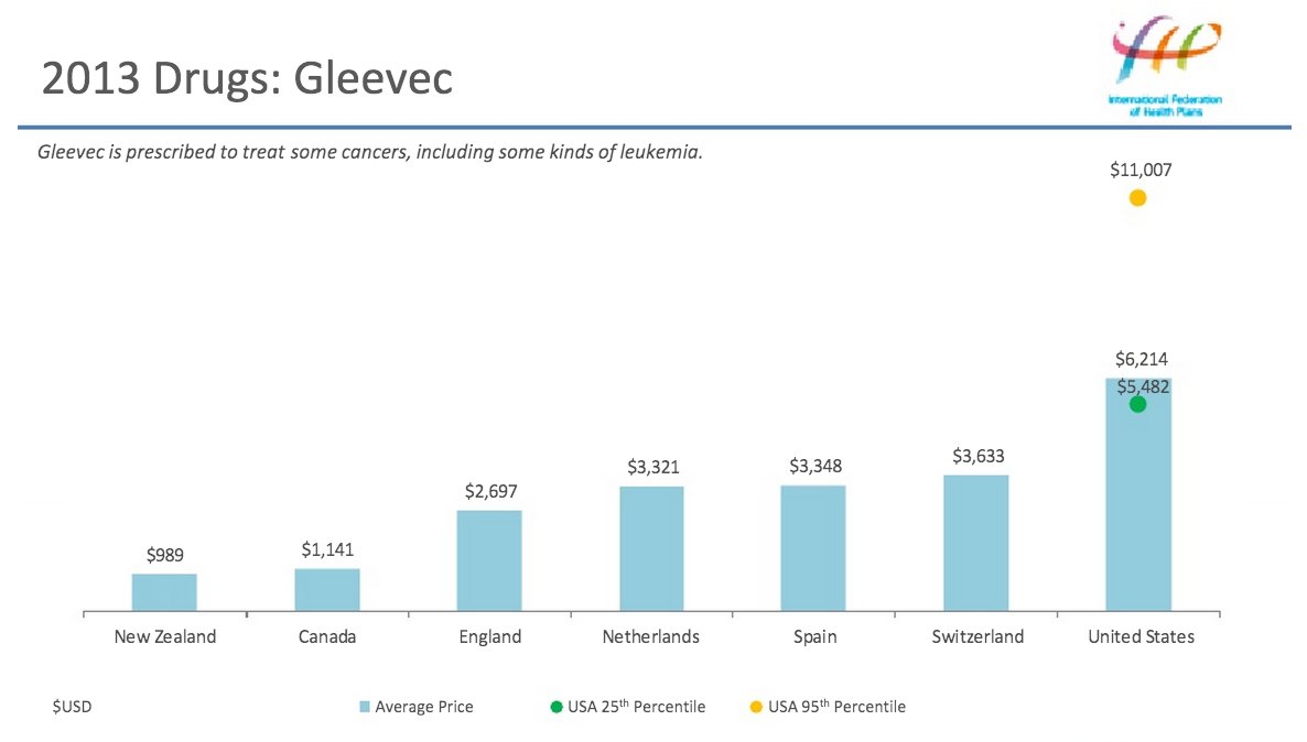 drug cost Gleevec
