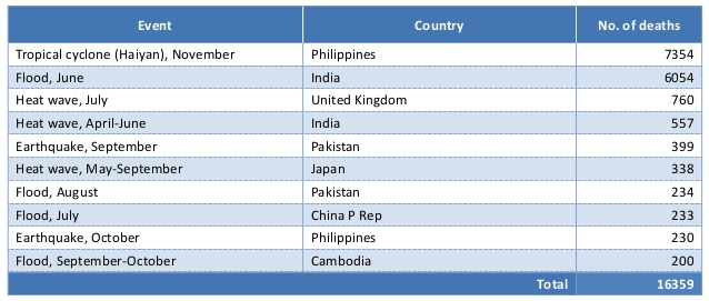 Click to enlarge natural disaster deaths