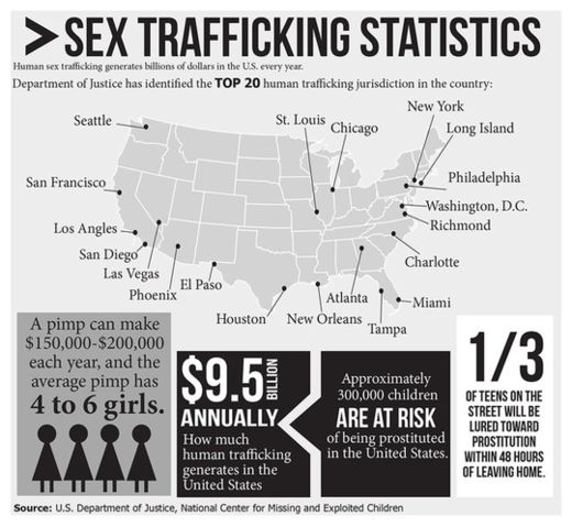 Sex Trafficking