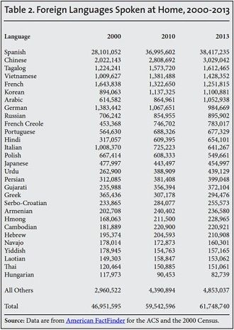 languages spoken in the US