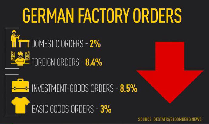 german factory orders