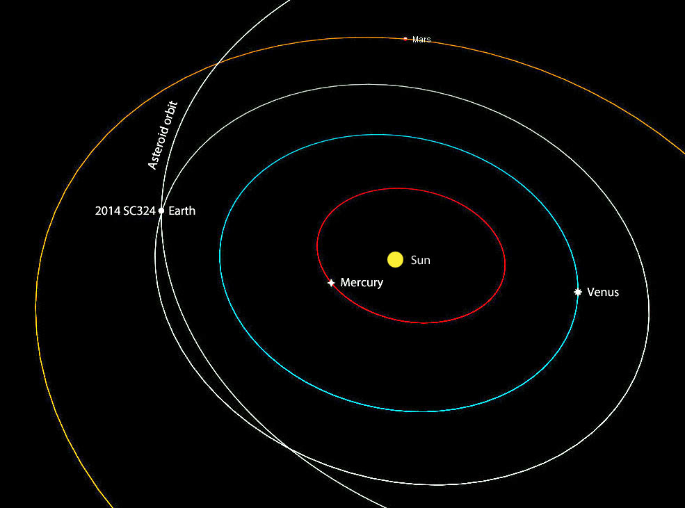 Asteroid 2014 SC324