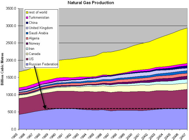 1989-2007 Russian natural gas output