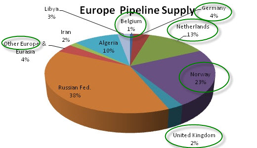 EU gas production