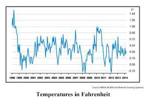 global temperature graph