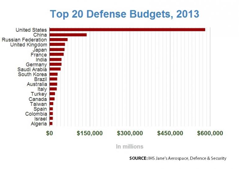 Click to enlarge defense budget