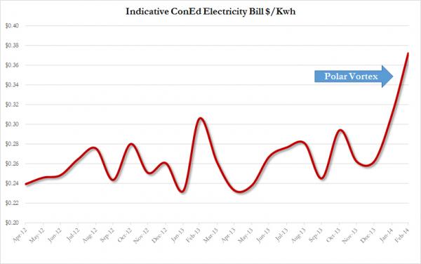 electric bill polar vortex