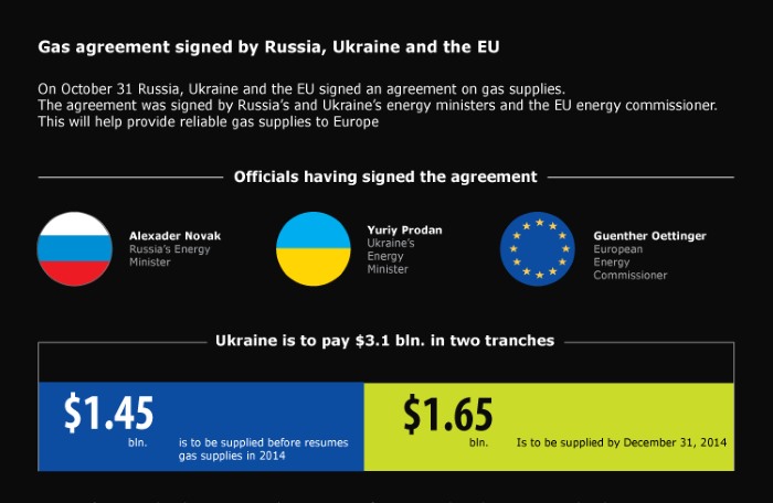 Russian gas deal