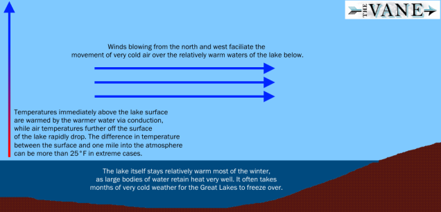 Click to enlarge wind movement lake effect snow
