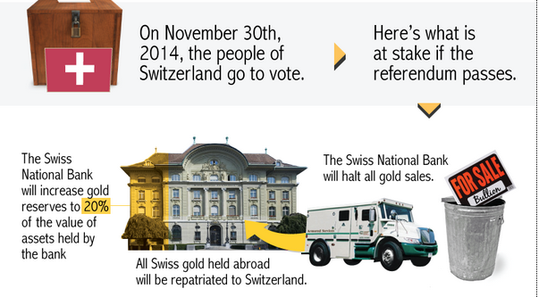Swiss Gold referendum